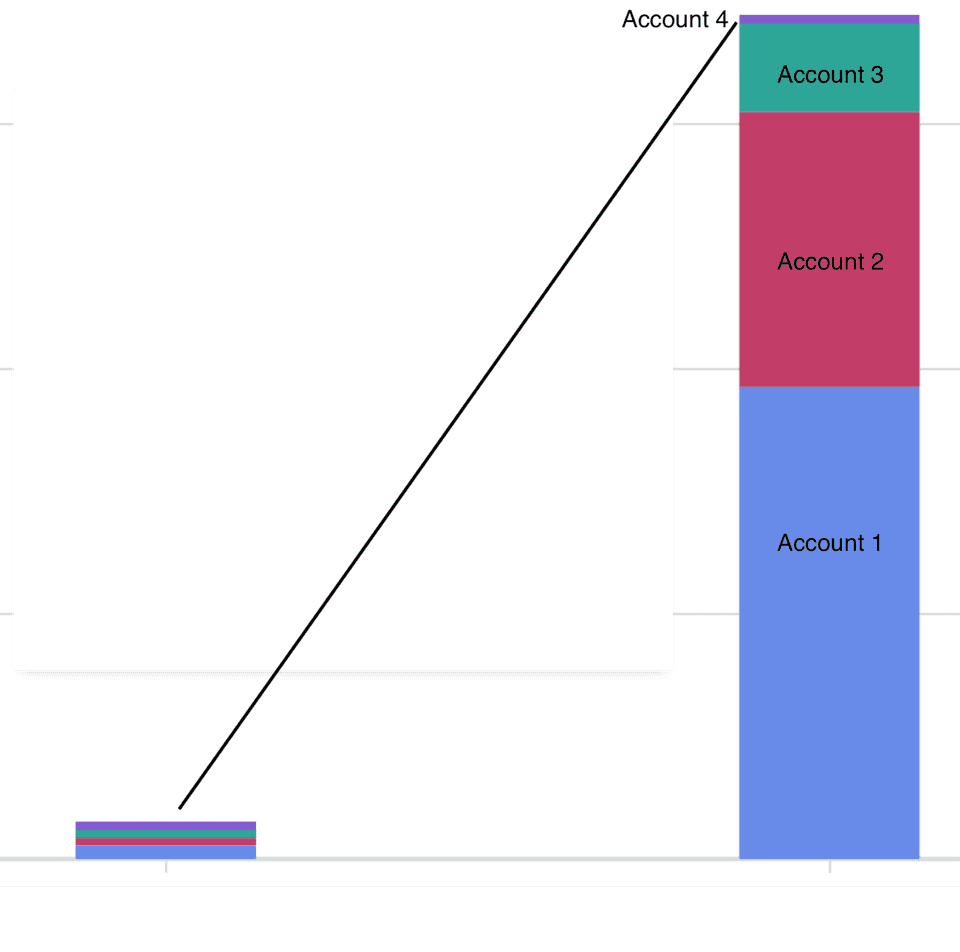 Account 4 Didn't see any increase in cost