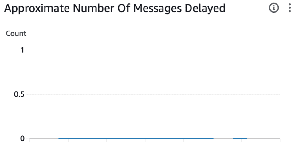 A flat graph of Delayed SQS Messages